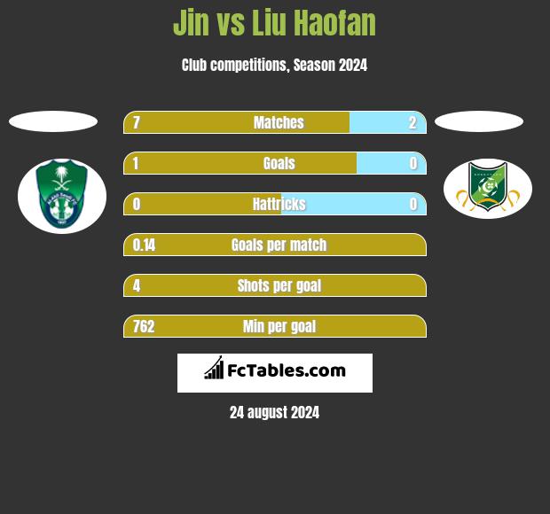 Jin vs Liu Haofan h2h player stats