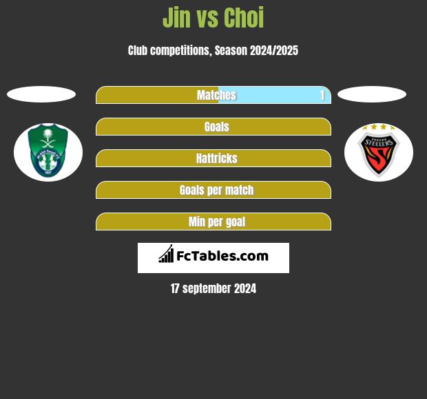 Jin vs Choi h2h player stats