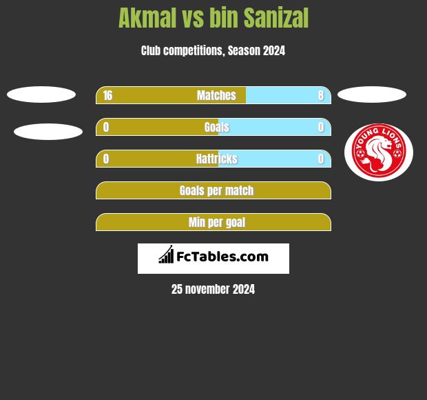 Akmal vs bin Sanizal h2h player stats