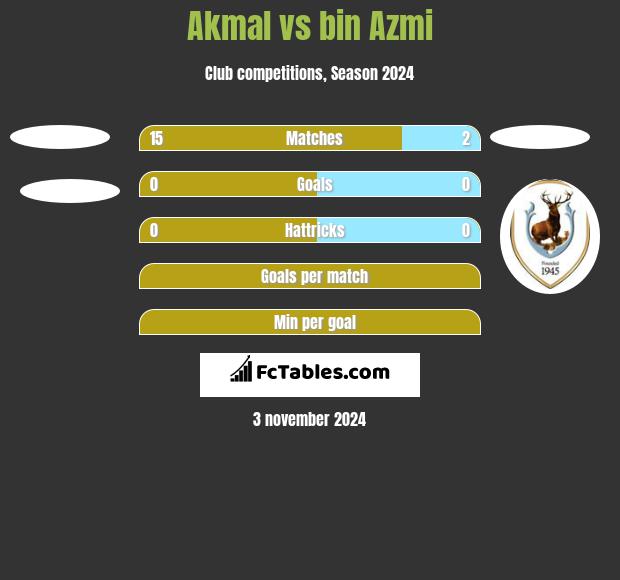 Akmal vs bin Azmi h2h player stats