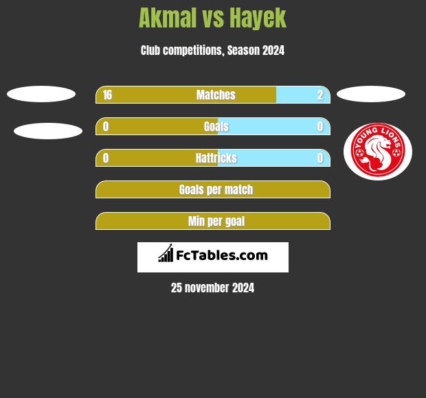 Akmal vs Hayek h2h player stats