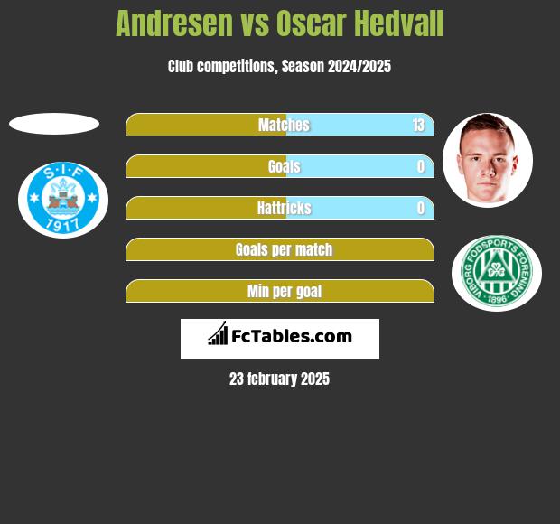 Andresen vs Oscar Hedvall h2h player stats