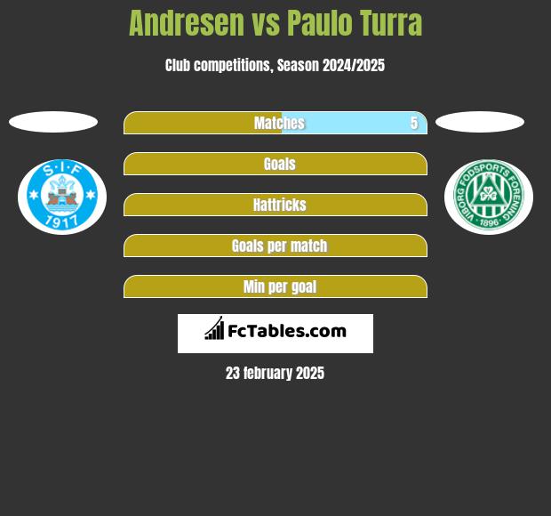 Andresen vs Paulo Turra h2h player stats