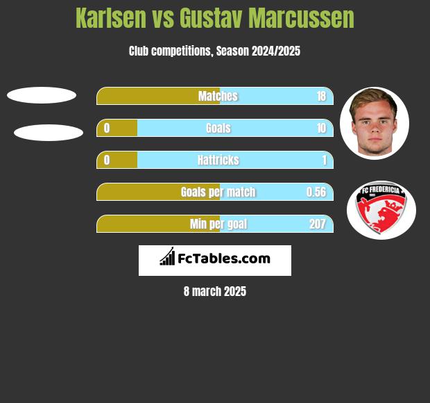 Karlsen vs Gustav Marcussen h2h player stats