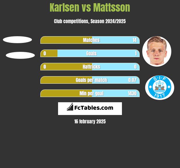 Karlsen vs Mattsson h2h player stats