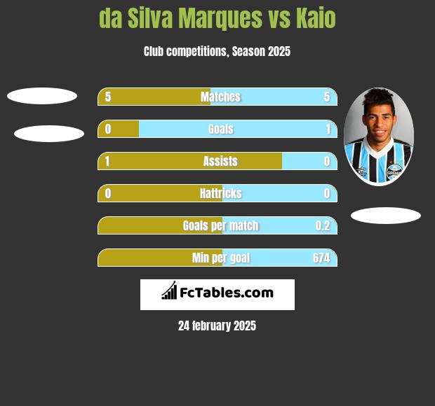 da Silva Marques vs Kaio h2h player stats