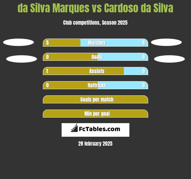 da Silva Marques vs Cardoso da Silva h2h player stats