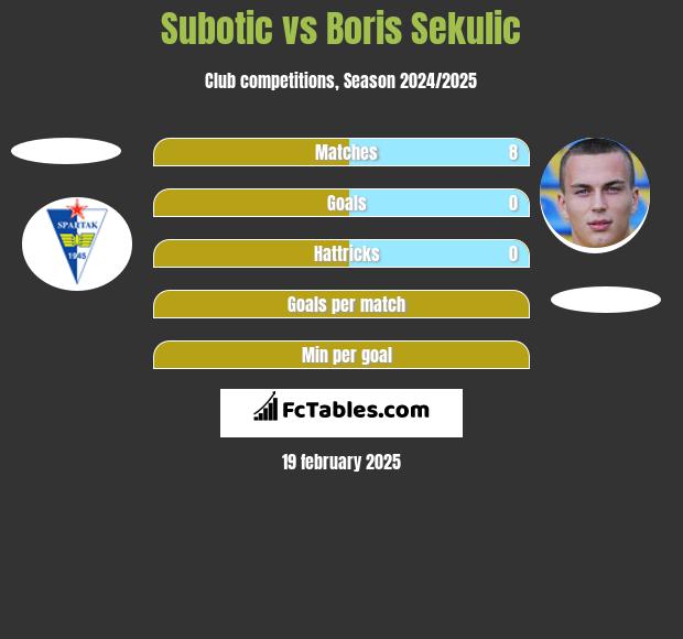 Subotic vs Boris Sekulic h2h player stats