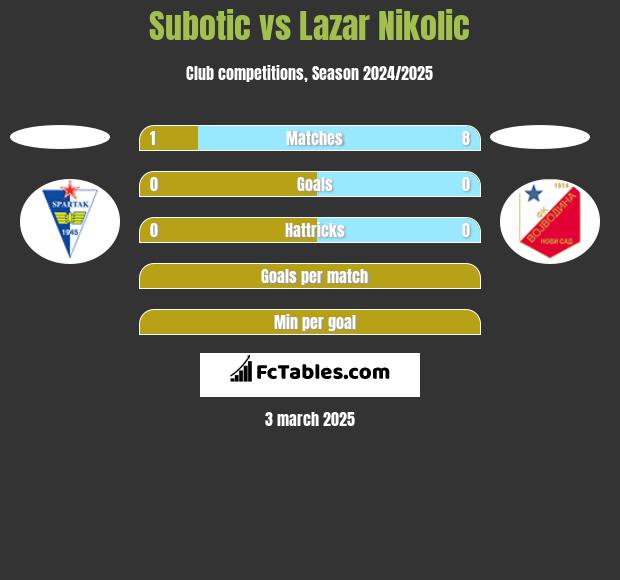 Subotic vs Lazar Nikolic h2h player stats