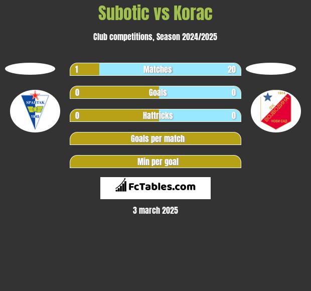 Subotic vs Korac h2h player stats