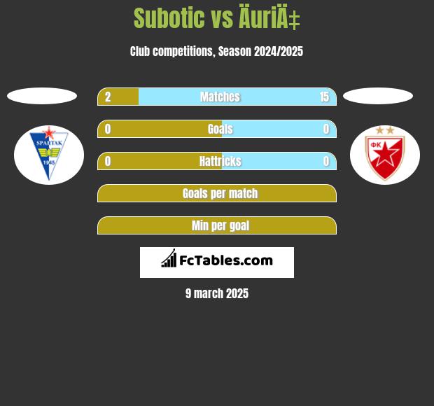 Subotic vs ÄuriÄ‡ h2h player stats