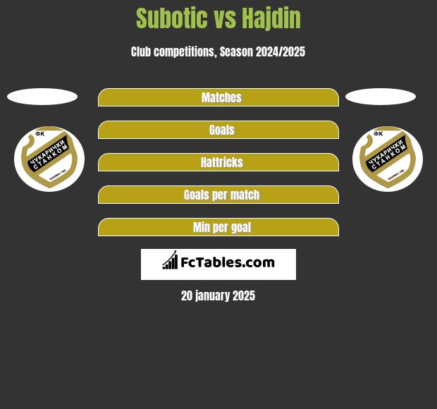 Subotic vs Hajdin h2h player stats