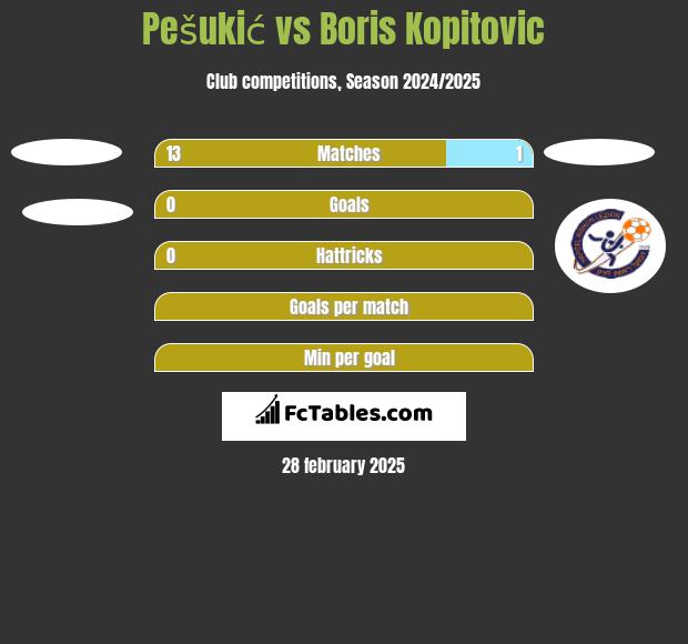 Pešukić vs Boris Kopitovic h2h player stats