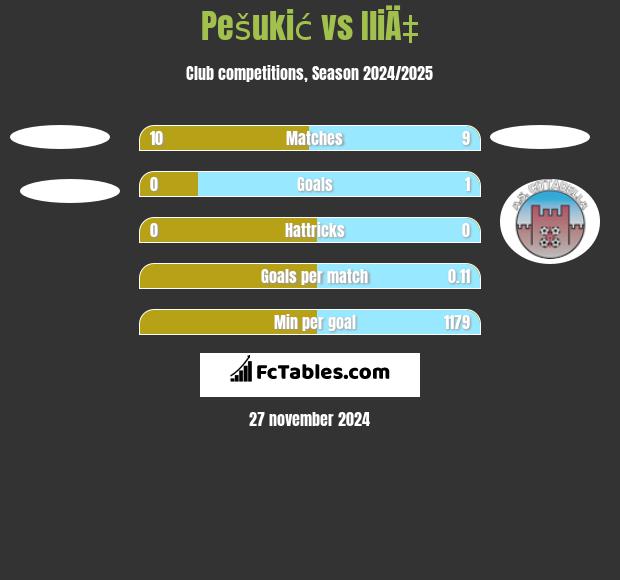 Pešukić vs IliÄ‡ h2h player stats