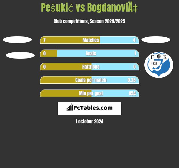 Pešukić vs BogdanoviÄ‡ h2h player stats