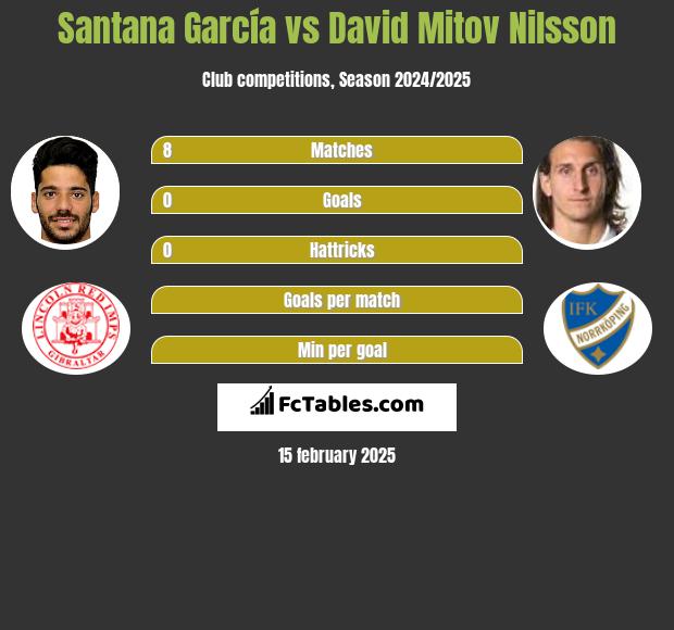 Santana García vs David Mitov Nilsson h2h player stats