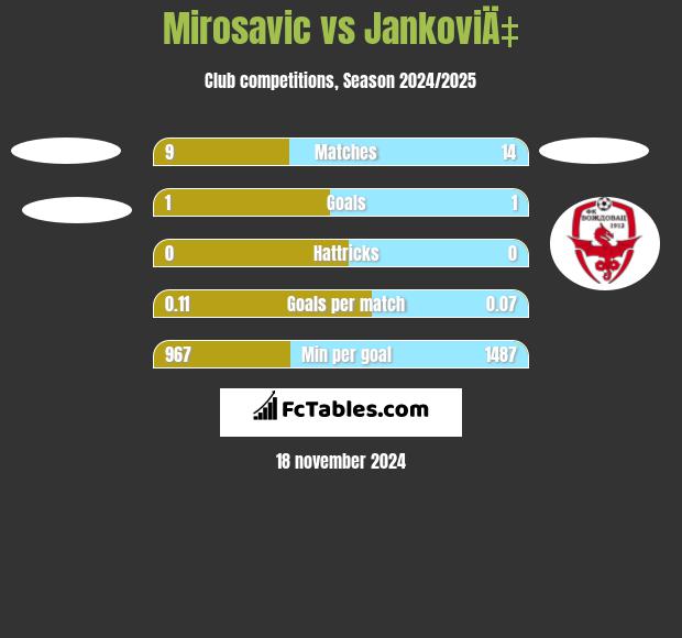 Mirosavic vs JankoviÄ‡ h2h player stats