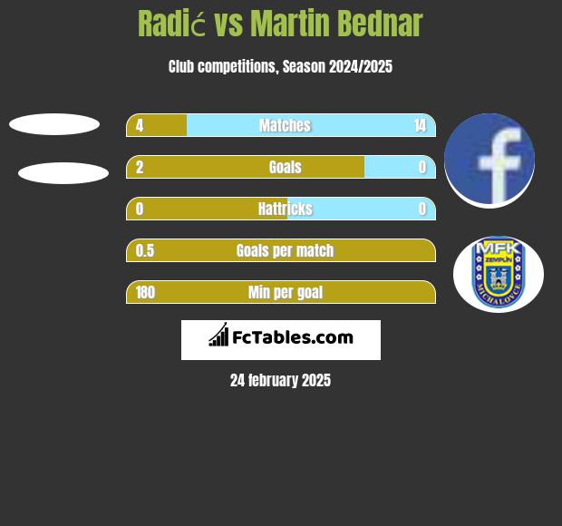 Radić vs Martin Bednar h2h player stats