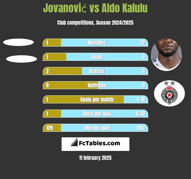 Jovanović vs Aldo Kalulu h2h player stats