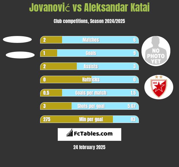 Jovanović vs Aleksandar Katai h2h player stats