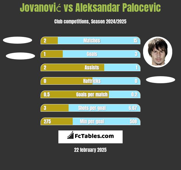 Jovanović vs Aleksandar Palocevic h2h player stats