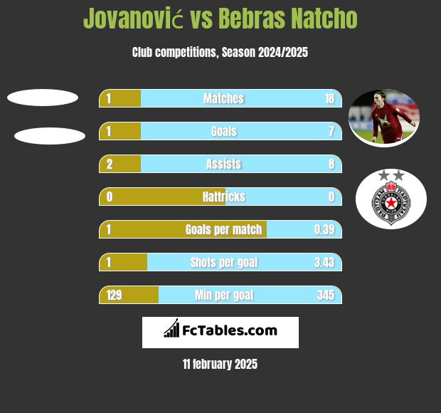 Jovanović vs Bebras Natcho h2h player stats