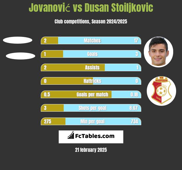 Jovanović vs Dusan Stoiljkovic h2h player stats