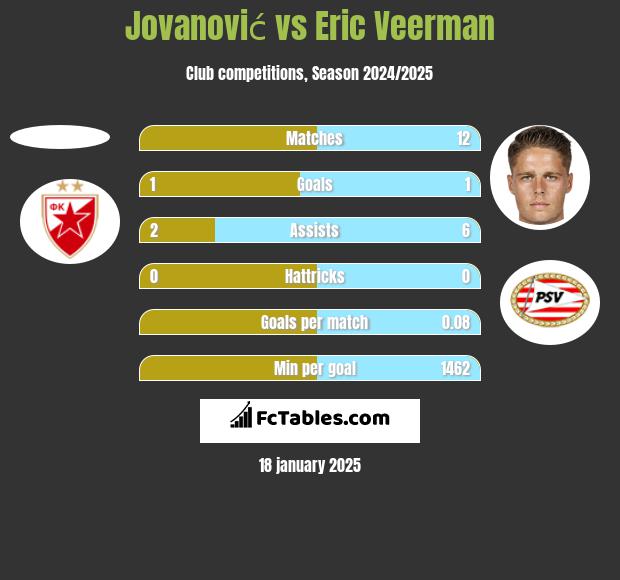 Jovanović vs Eric Veerman h2h player stats