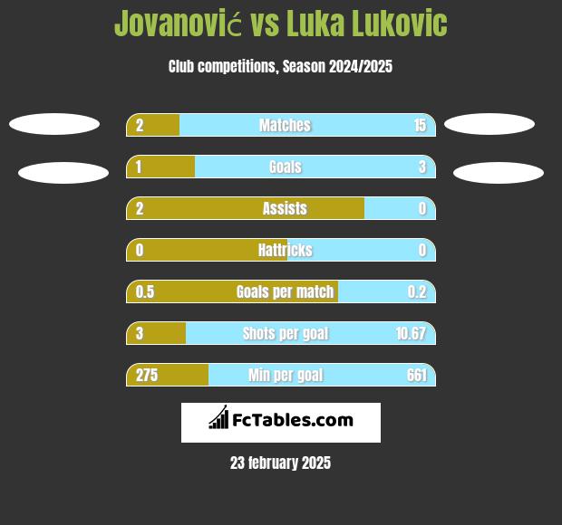 Jovanović vs Luka Lukovic h2h player stats