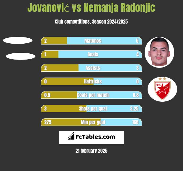 Jovanović vs Nemanja Radonjic h2h player stats