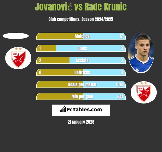 Jovanović vs Rade Krunic h2h player stats