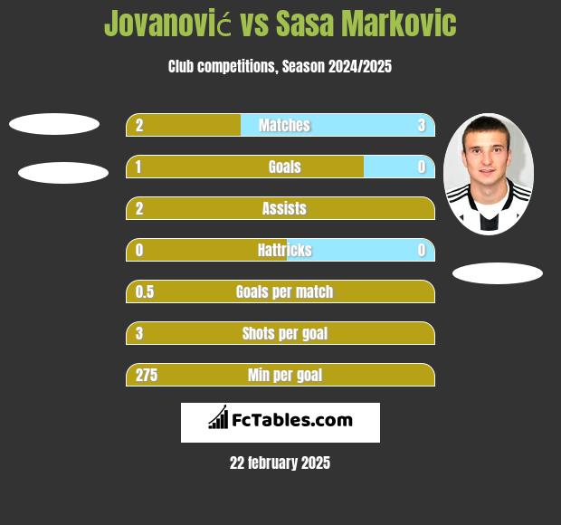 Jovanović vs Sasa Markovic h2h player stats