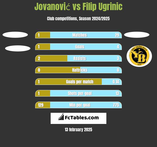 Jovanović vs Filip Ugrinic h2h player stats