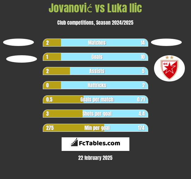 Jovanović vs Luka Ilic h2h player stats