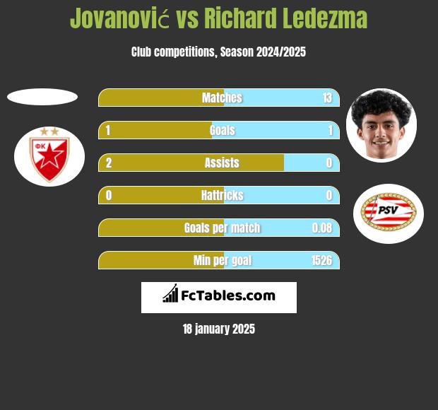 Jovanović vs Richard Ledezma h2h player stats