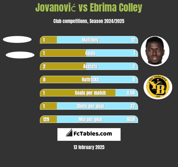 Jovanović vs Ebrima Colley h2h player stats