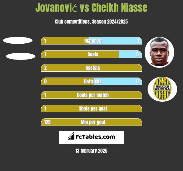 Jovanović vs Cheikh Niasse h2h player stats