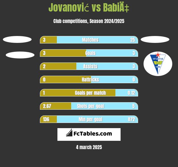 Jovanović vs BabiÄ‡ h2h player stats