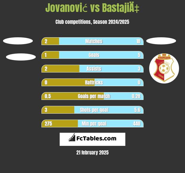 Jovanović vs BastajiÄ‡ h2h player stats