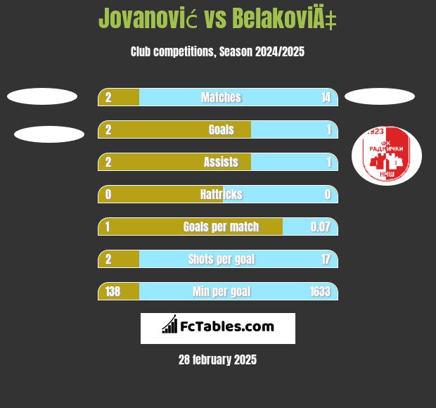 Jovanović vs BelakoviÄ‡ h2h player stats