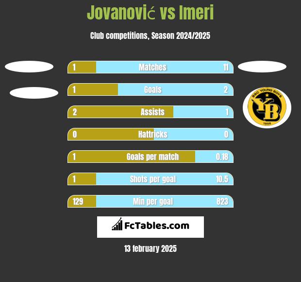 Jovanović vs Imeri h2h player stats