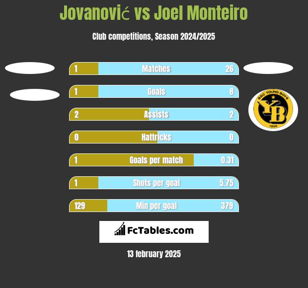 Jovanović vs Joel Monteiro h2h player stats