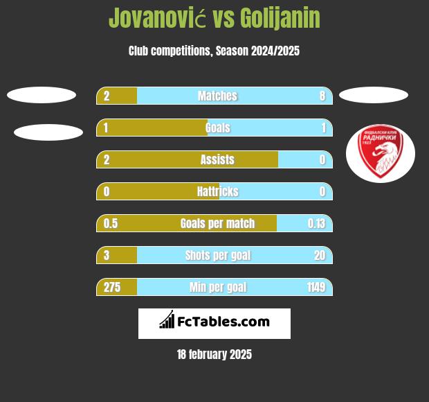 Jovanović vs Golijanin h2h player stats