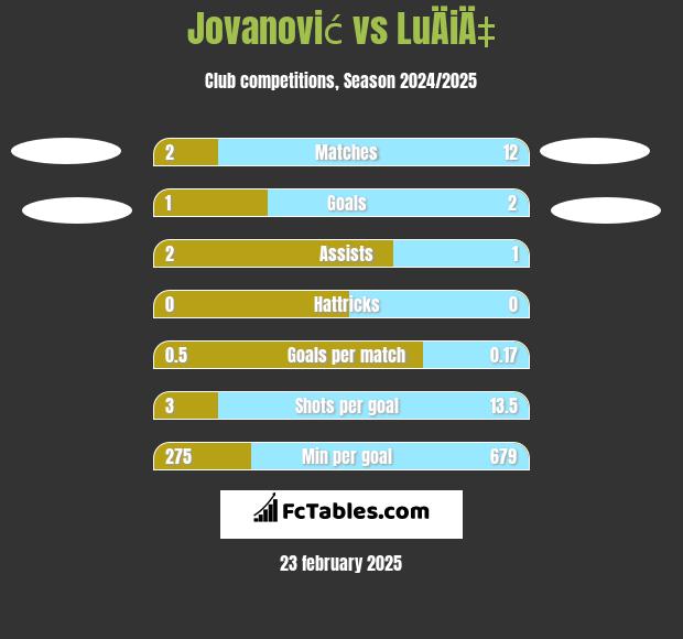 Jovanović vs LuÄiÄ‡ h2h player stats