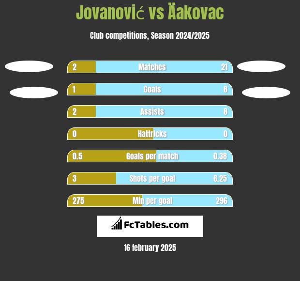 Jovanović vs Äakovac h2h player stats