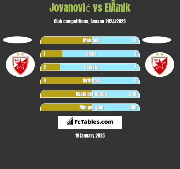 Jovanović vs ElÅ¡nik h2h player stats