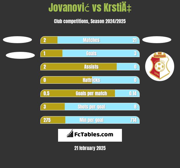 Jovanović vs KrstiÄ‡ h2h player stats