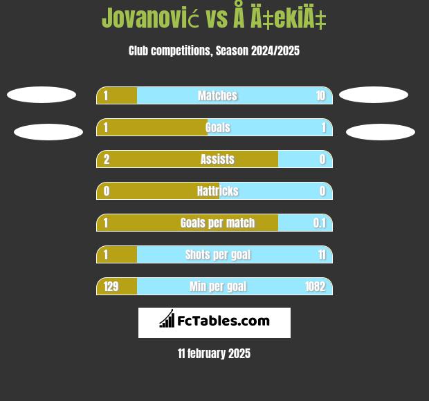 Jovanović vs Å Ä‡ekiÄ‡ h2h player stats