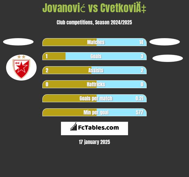 Jovanović vs CvetkoviÄ‡ h2h player stats