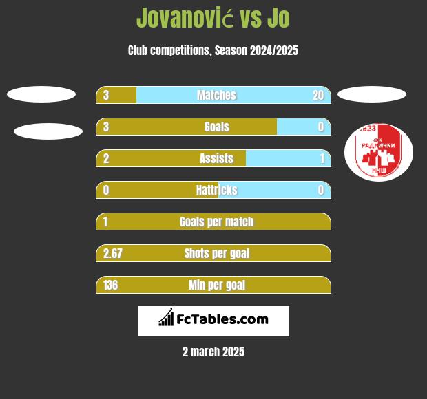 Jovanović vs Jo h2h player stats